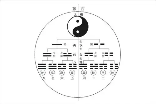太极生两仪,两仪生四象,四象生八卦,生两仪相当于是宇宙根本力量的第