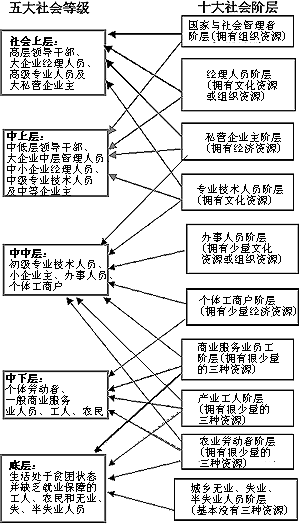 社会阶层的地位和作用是什么
