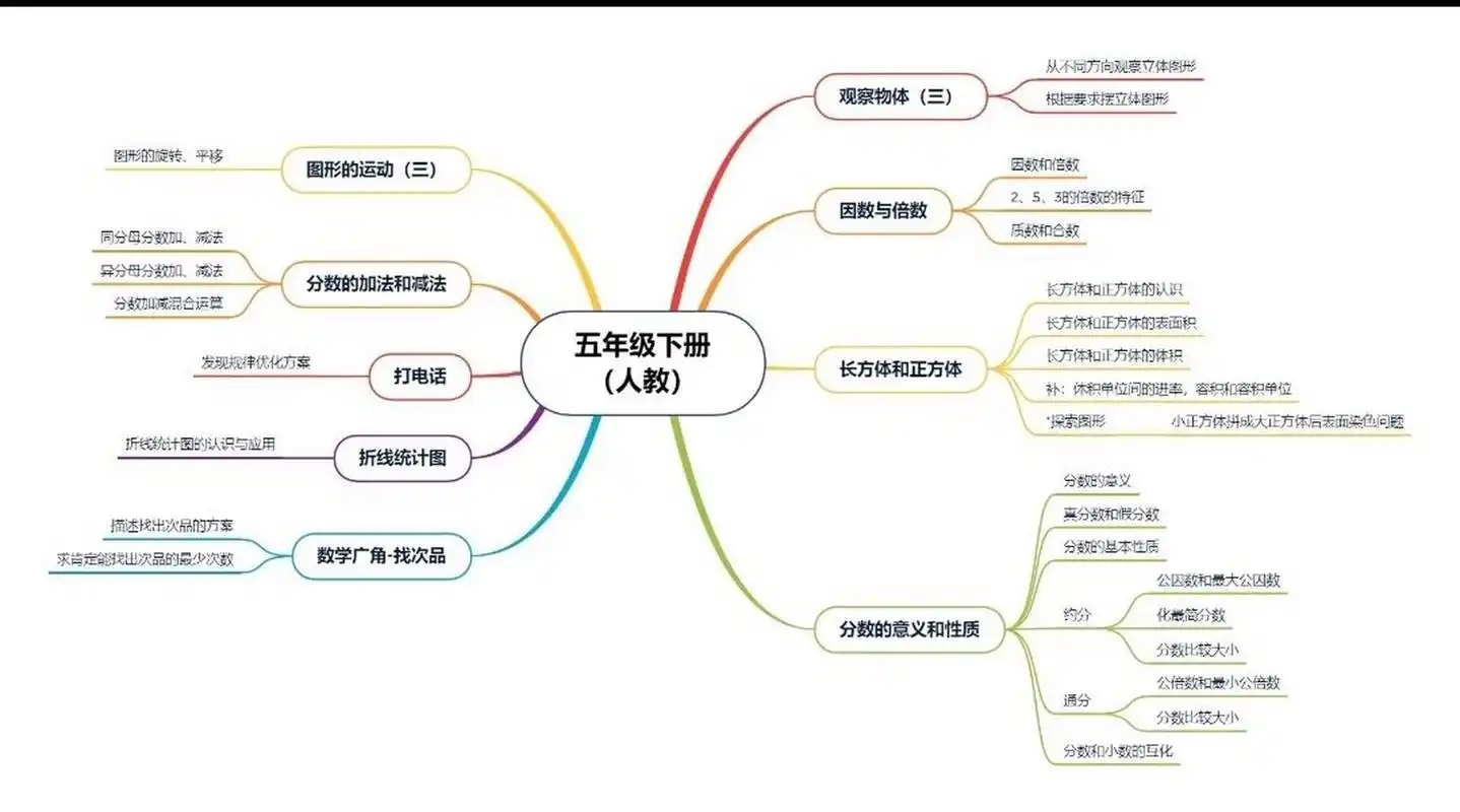 人教版数学五年级下思维导图