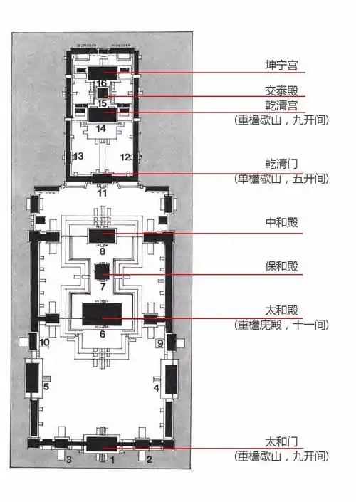 着午门,太和门,太和殿,保和殿,中和殿,乾清门,乾清宫,交泰殿及坤宁宫