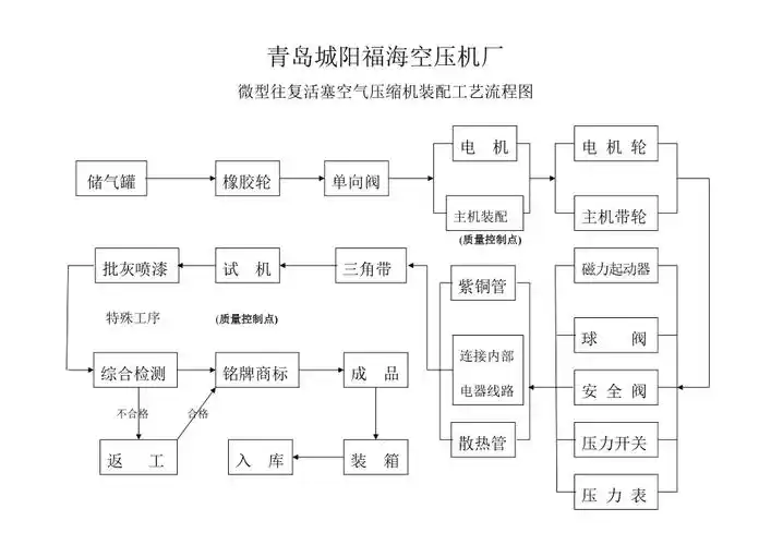 空气压缩机装配工艺流程图微型