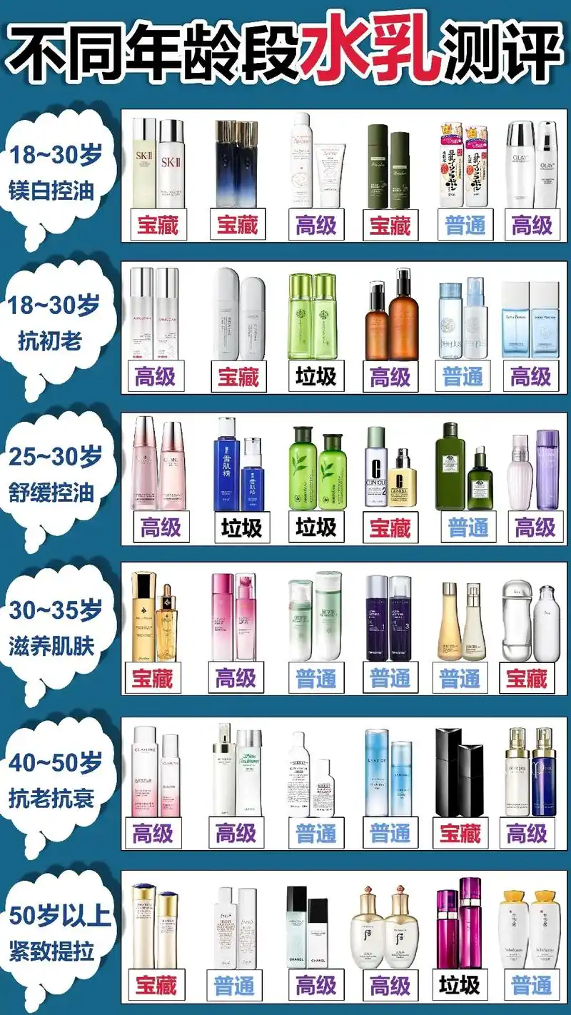 水乳套装排行榜前十名#水乳推荐排行榜10强 不同年龄段水乳 - 抖音