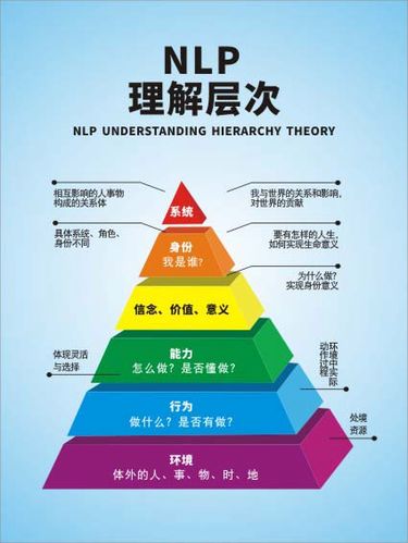 m769nlp理解层次心理疏导健康放松减压咨询室海报印制kt展板2673