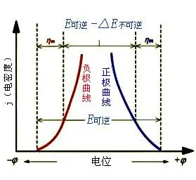 电池极化的介绍