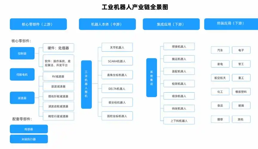 ▍工业机器人产业链