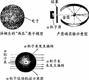 模型1911年著名物理学家卢瑟福等人为探索原子的内部结构又进行了下面