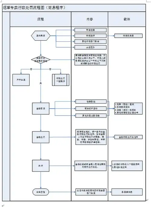 烟草专卖行政处罚流程图(简易程序)_桐城市人民政府