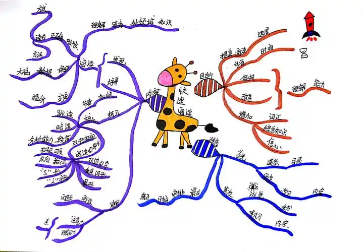 【同心同舵】王靖博第八季思维导图武林计划no.38快速阅读