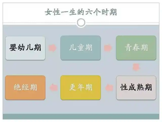 女性一生分六期,包括婴幼儿期,儿童期,青春期,性成熟期,更年期,绝经期