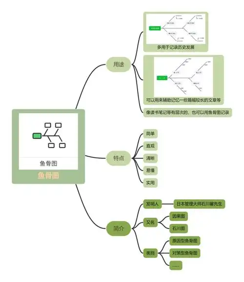 鱼骨图思维导图怎么画?简单三步教你制作专业的鱼骨图!