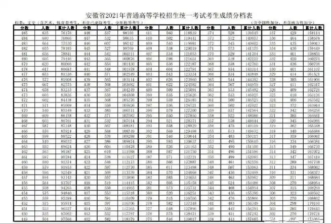 2022年最新安徽高考分数线公布预测