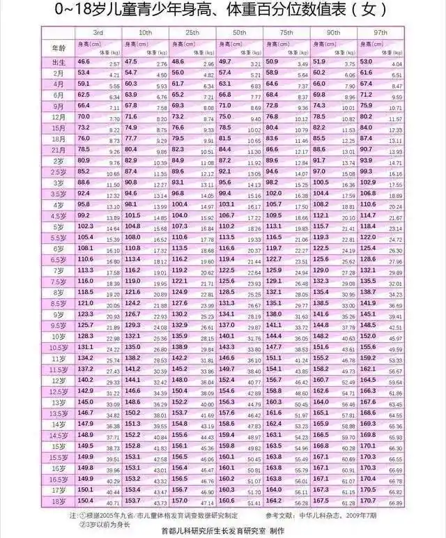 首都儿科研究所的0-18岁身高/体重百分位曲线图(资料图)