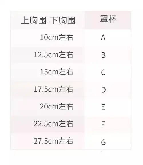 对应下表,就可以知道你的罩杯是多大了.