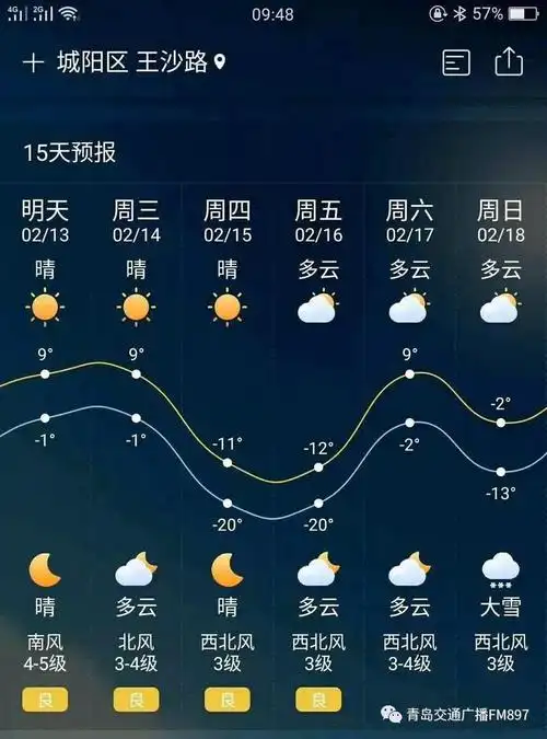 零下20度你信了吗刚刚青岛春节长假天气预报发布过年衣服你准备了几套