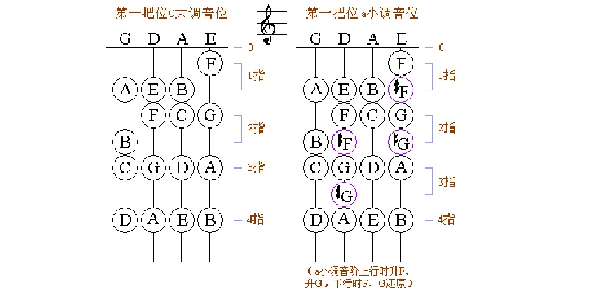 小提琴第一把位指法
