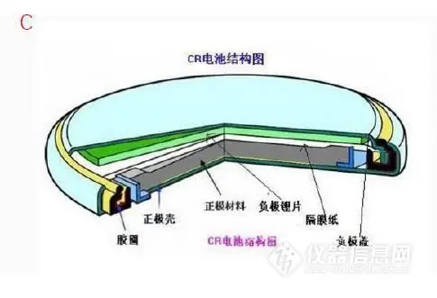 (c),扣式锂离子电池的结构