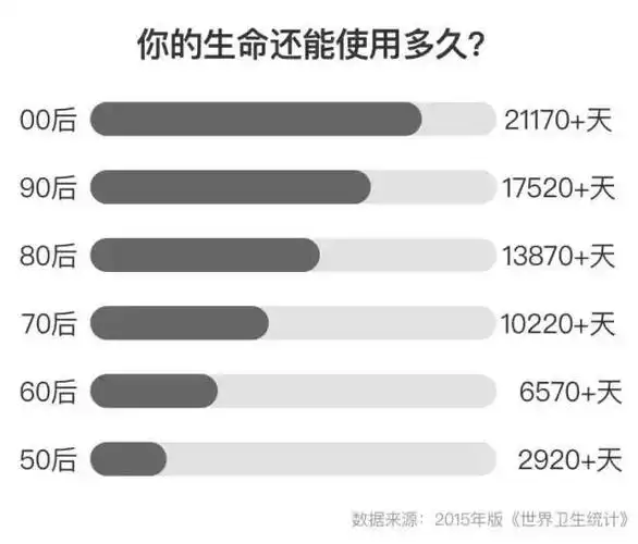 这一张图,让百万人看到沉默…你生命的电量还剩多少?_手机搜狐网