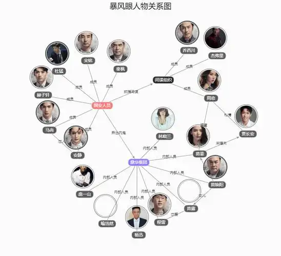 暴风眼人物关系图