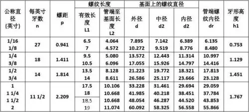 60度圆锥管螺纹(布锥管螺纹)