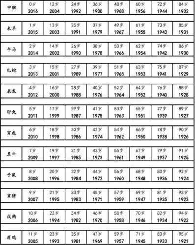 年龄对照表-2016