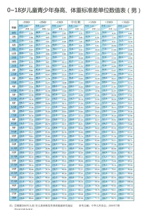孩子身高对照表,儿童身高标准对照表2021(标准儿童身高对照表)