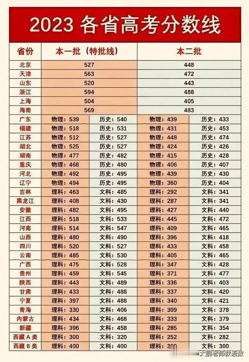 2023年各省高考本科分数线新鲜出炉了,各位考生和家长一起查看和参考