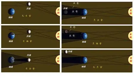 日全食,月全食的形成原理 - 莫问奴归处 - 博客园