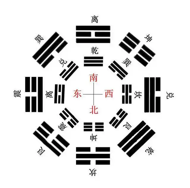 坎为水,有月之象;离为火,有日之象,坎和离这两卦在后天八卦方位中