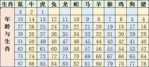 24生肖顺序表和年龄,十二生肖排序表年龄