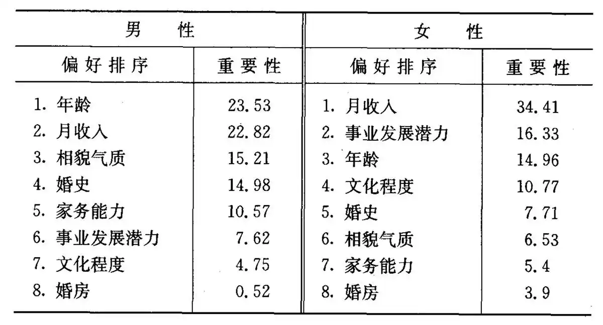 《婚姻市场中的青年择偶》截图 这是不是说明中国女性比较俗,更看重