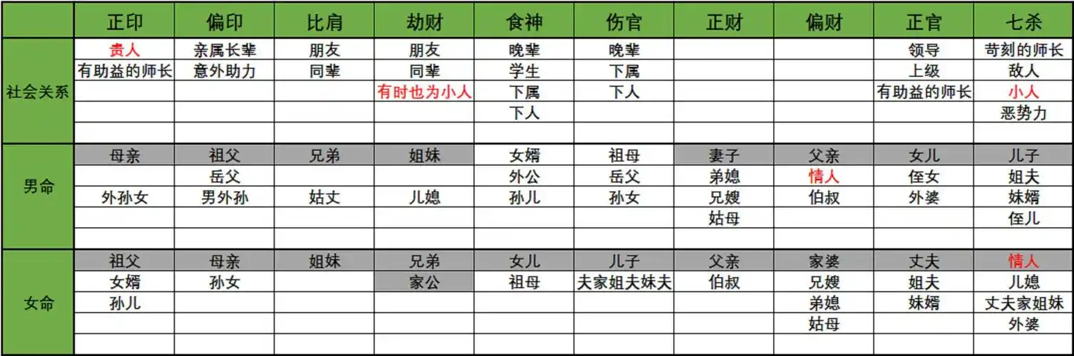 简单的八字十神六亲关系表