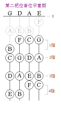 演奏技巧小提琴c大调第二三把位音位示意图