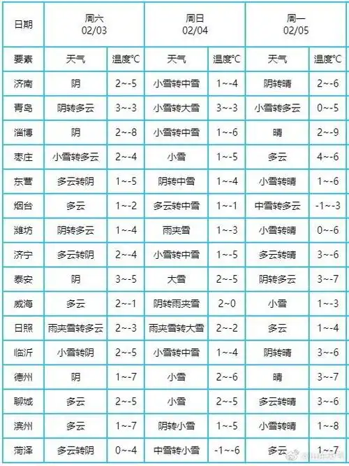 山东未来3天天气预报3日白天到夜间,全省天气多云间阴,鲁南的部分地区