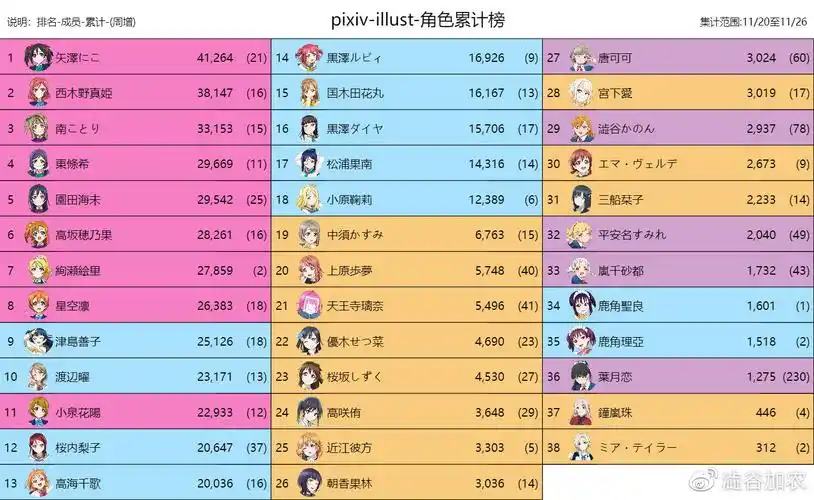 lovelive周榜单p站推特1120至1126数据追踪