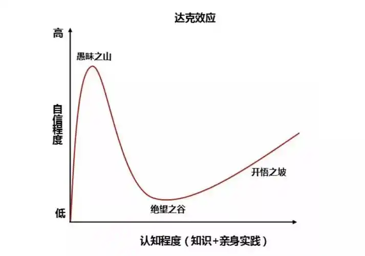 有多少人把"愚昧之山"当作了认知的终点?