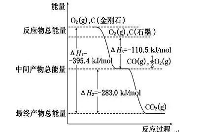 它们在氧气不足时燃烧生成一氧化碳,充分燃烧时生成二氧化碳,反应中放
