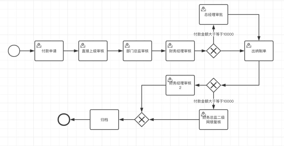 基于bpmn20的工作流workflow