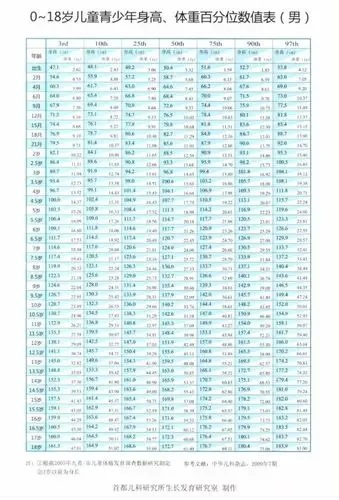 7岁以上儿童身高体重标准表2020