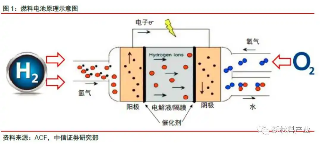 燃料电池行业报告产业化加速氢能时代临近