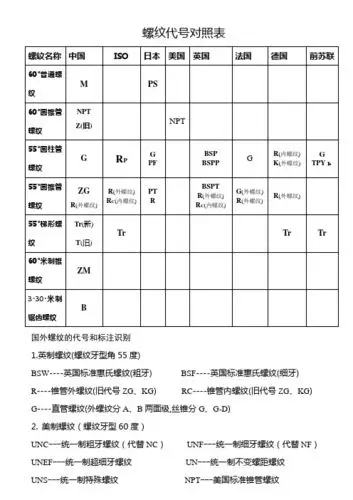 螺纹代号对照表 螺纹名称|中国|iso|日本|美国|英国|法国|德国|前苏联
