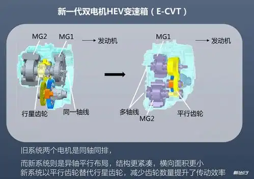 【双擎会】走近e-cvt | 丰田混动的国产核心部件介绍