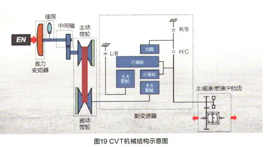 cvt7变速器的机械结构示意图如图19所示,发动机的动力是经过液力变矩