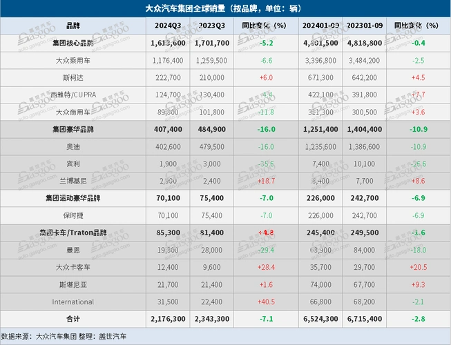 大众汽车集团q3全球售出217.6万辆,在华销量大跌15%