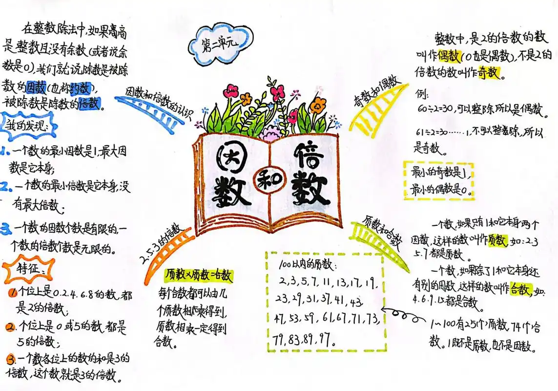 五下数学第二单元思维导图(人教)