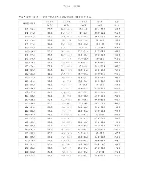 高中一至三年级女生身高标准体重.