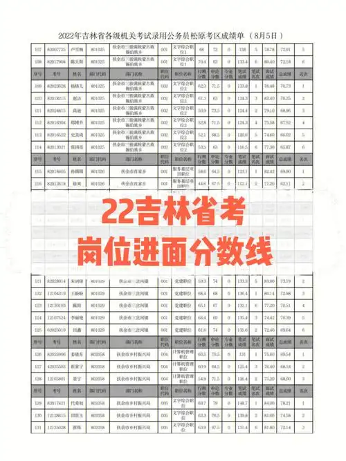 23吉林省考提前至2月报岗务必参考22分数线