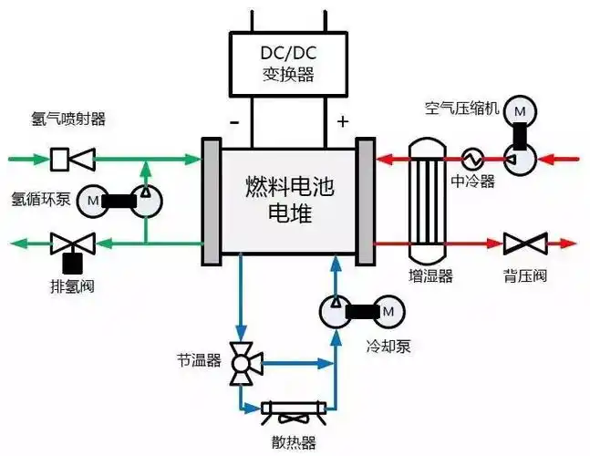 解密燃料电池系统技术路径-太阳能电动汽车网
