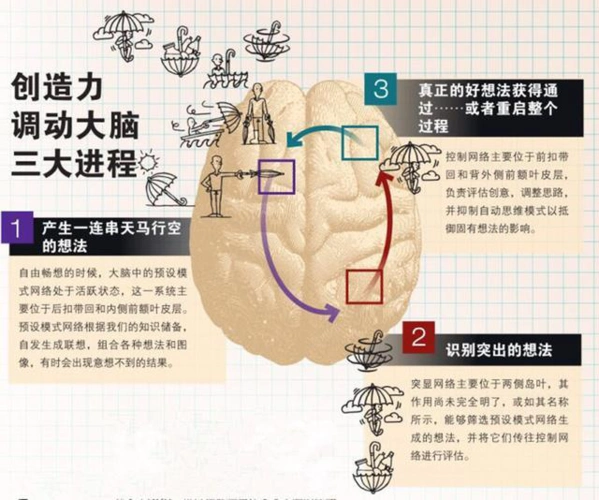 其次,多动脑,多思考.