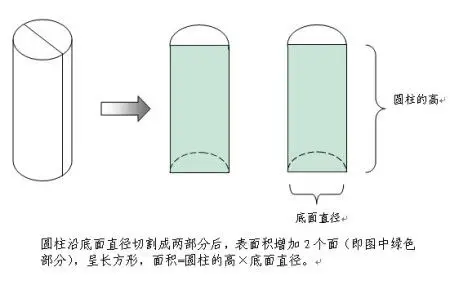 数学题沿一个圆柱切面直径一切开成为两半,求每半的表面积,已知圆柱
