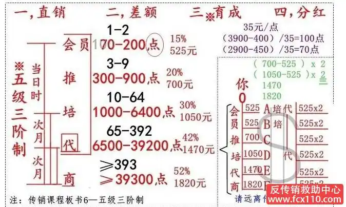 五级三晋制南北派传销都讲加上几何倍增拉人头就是传销模式